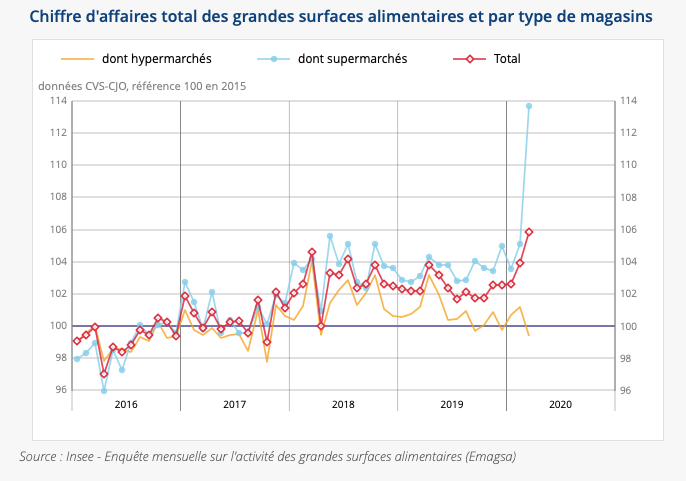 L'activité des grandes surfaces alimentaires Unik Yield