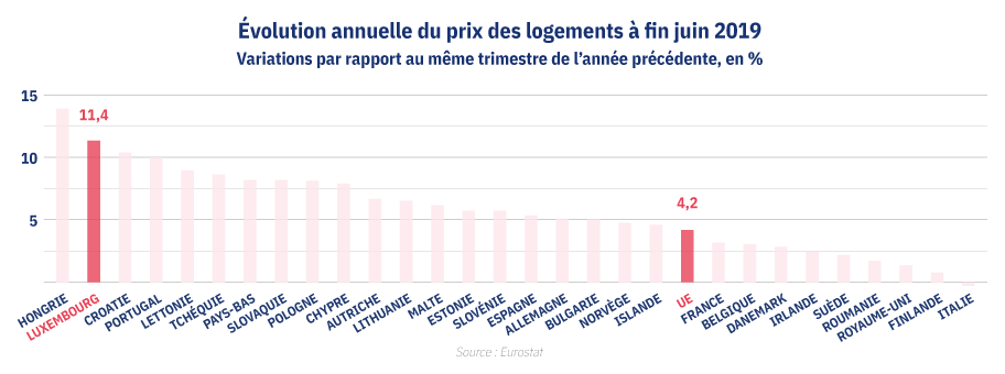 Évolution annuelle des prix des logements Unik Value Add