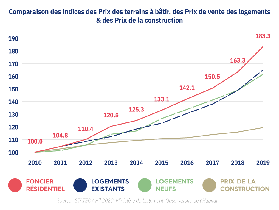 Indices des prix de l'immobilier résidentiel au Luxembourg